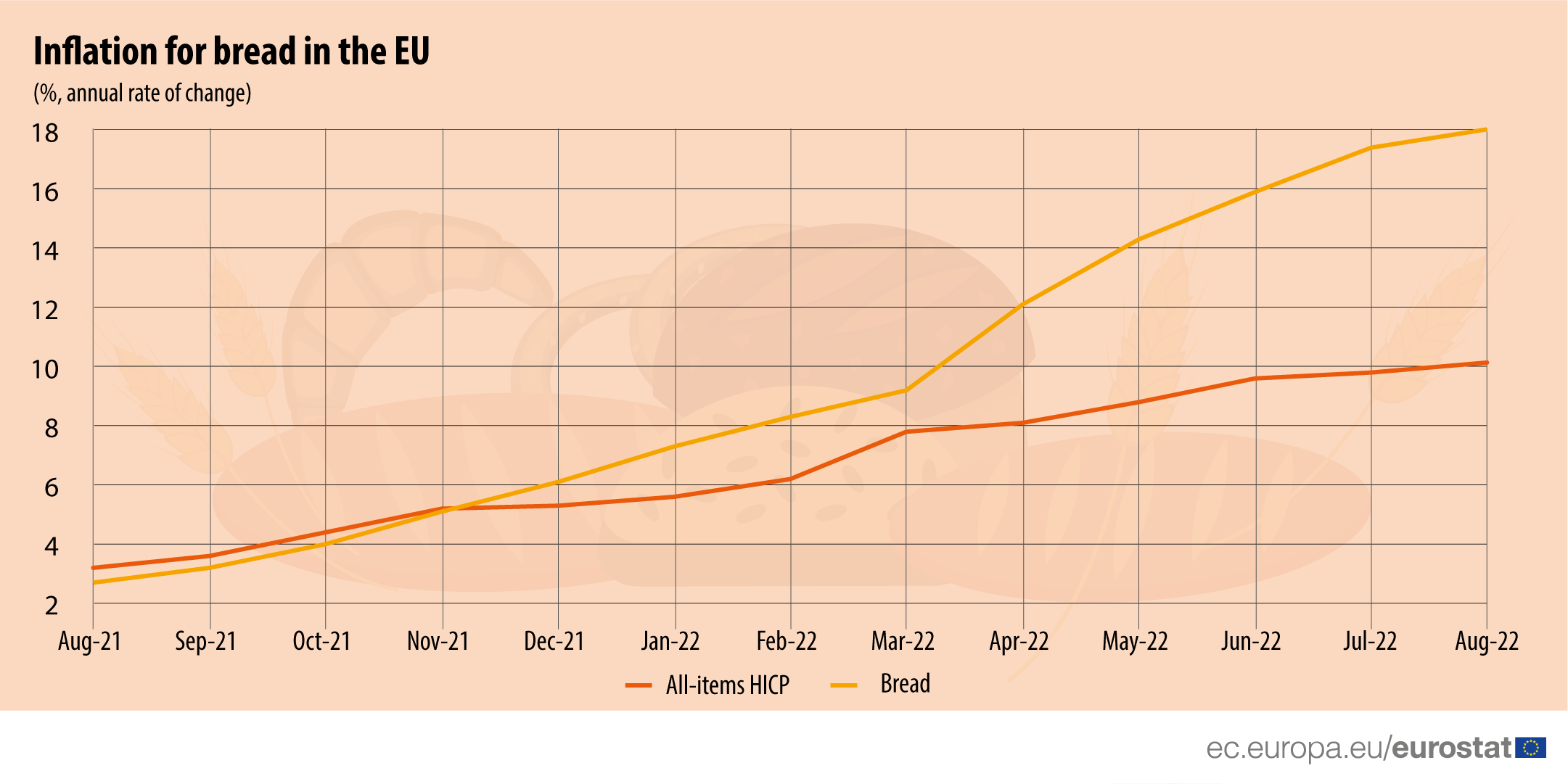 Bread more expensive than ever Agroportal
