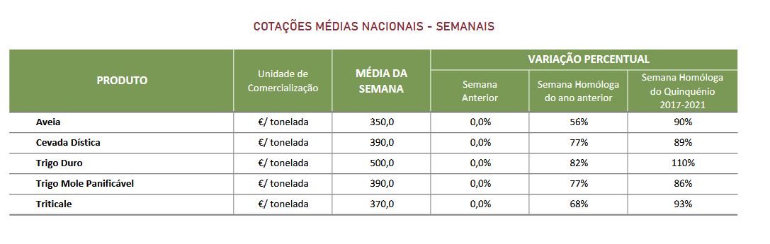 Cotações Cereais