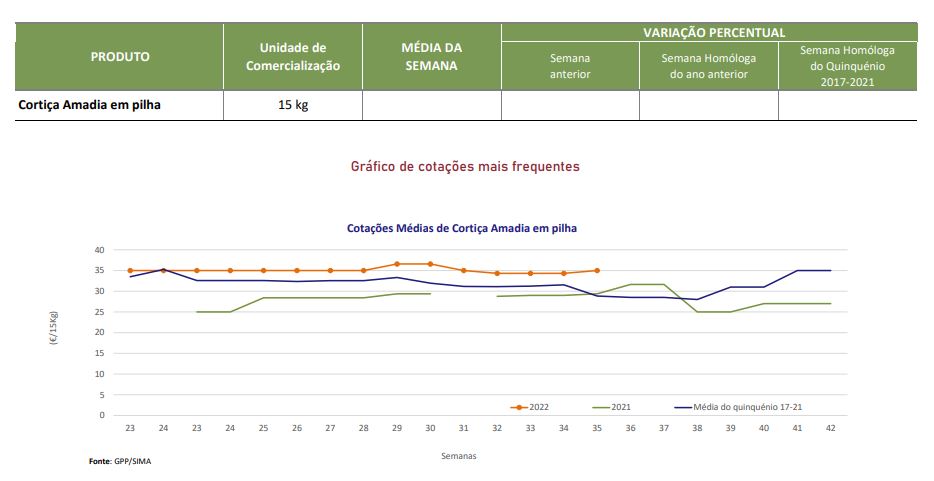 Cotações Cortiça