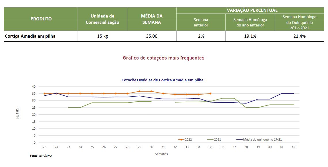 Cotações Cortiça