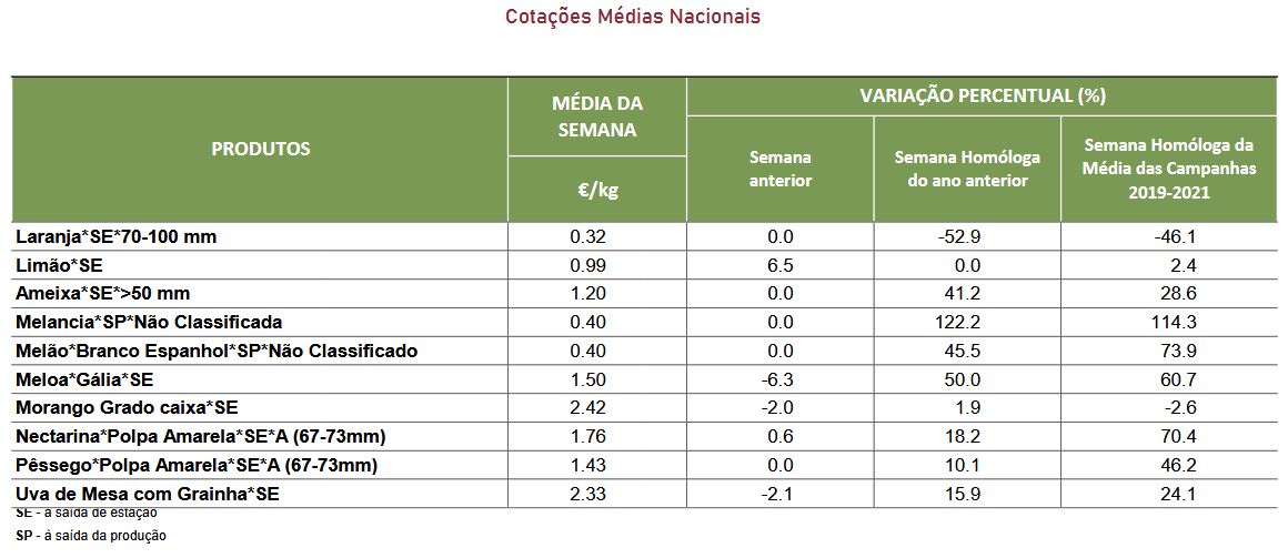 Cotações Fruta