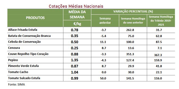 Cotações horticolas