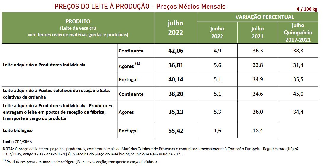 Cotações leite