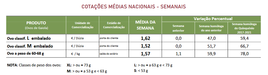 Cotações Ovos