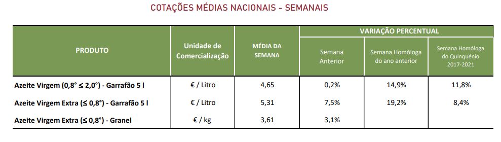 Cotações Azeite