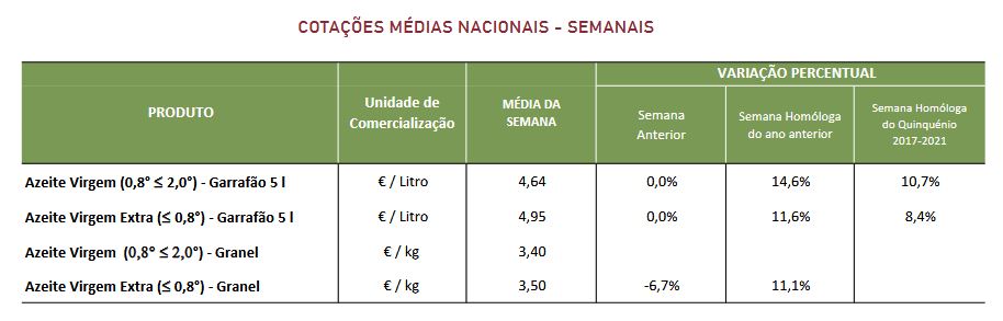 Cotações azeite