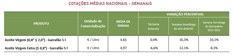 Cotações Azeite