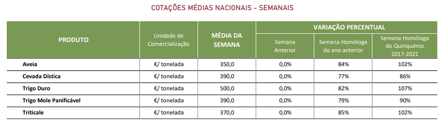 Cotações cereais