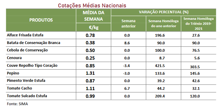 Cotações horticolas