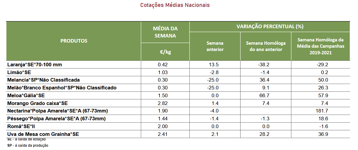 Cotações Fruta