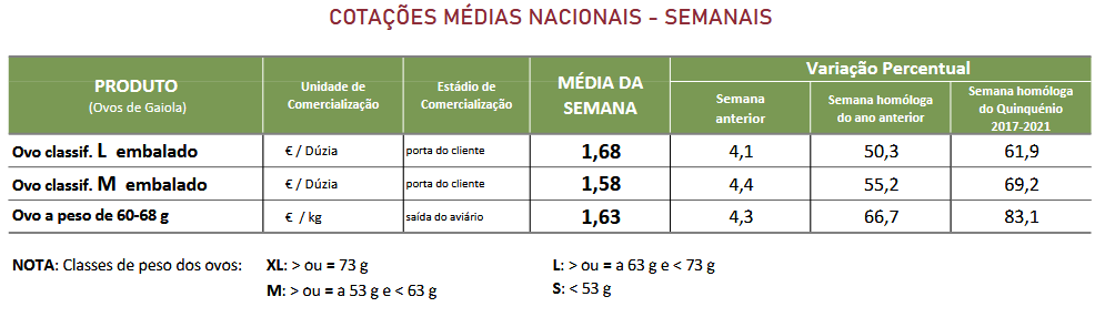 Cotações Ovos