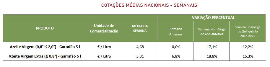 Cotaçoes azeite