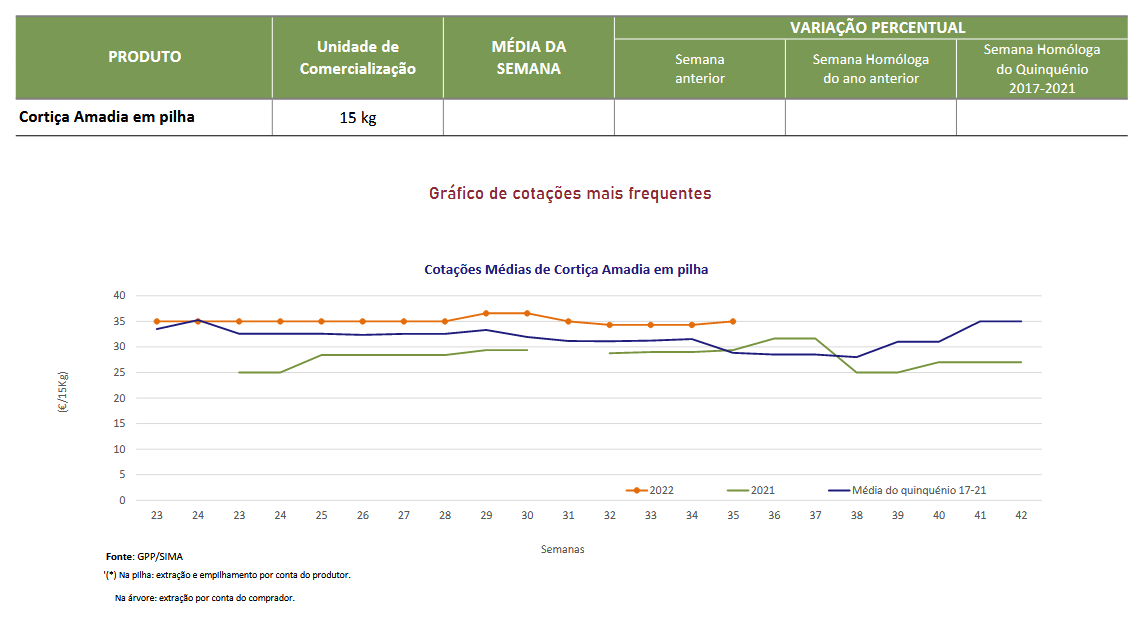 Cotações Cortiça