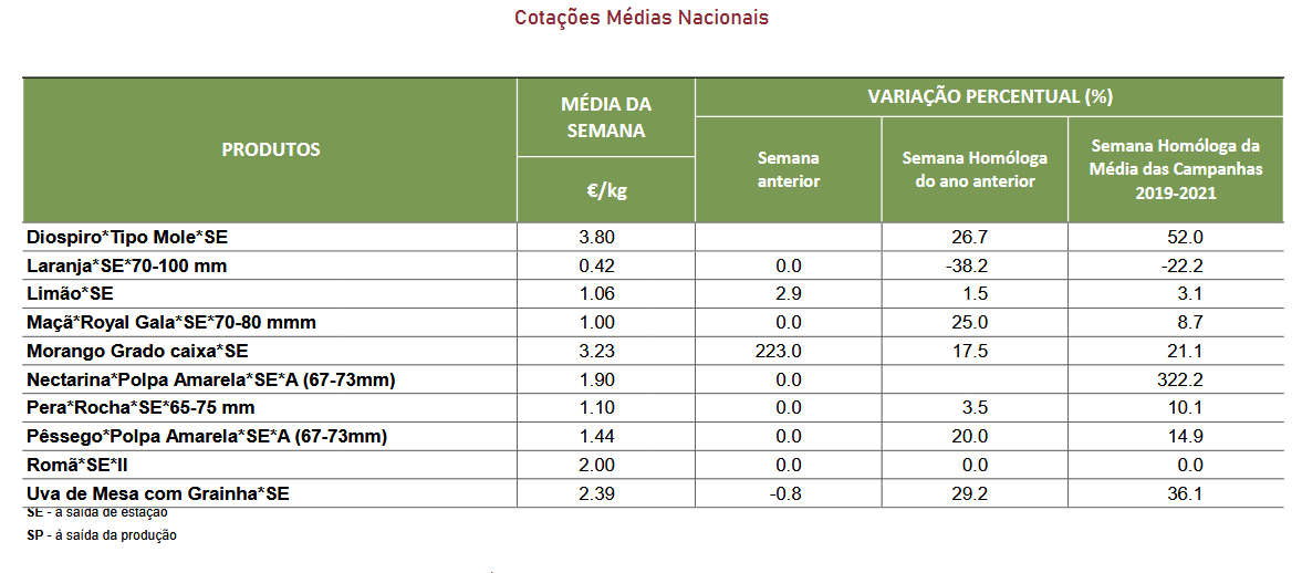 Cotações Frutas