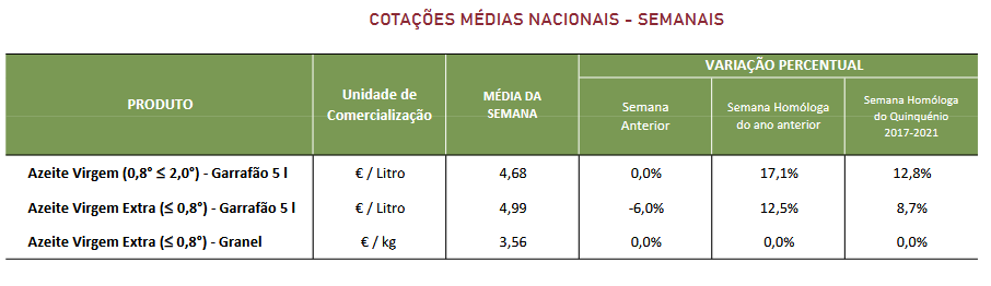 Cotações Azeite