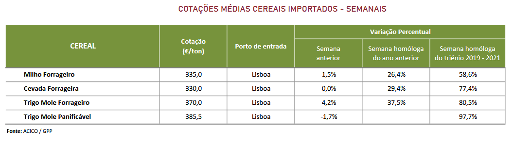 Cotações Cereais