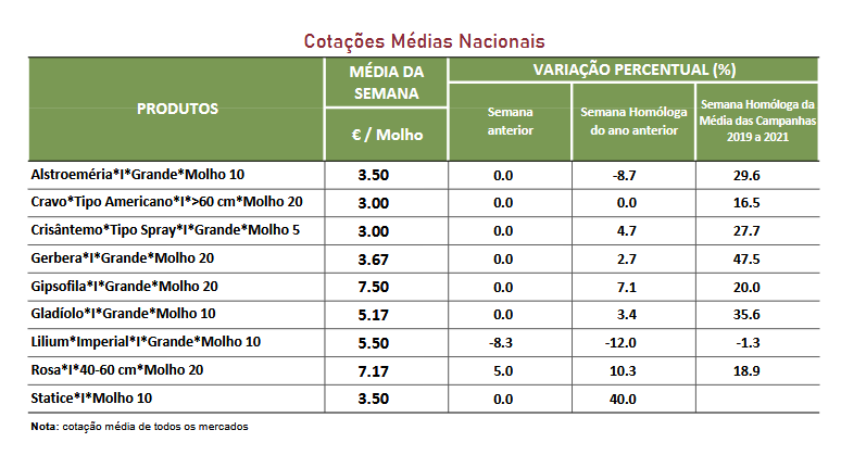 Cotações Flores