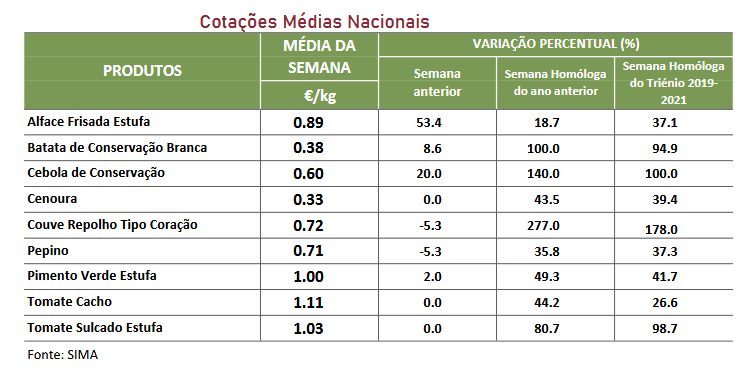 Cotações horticolas