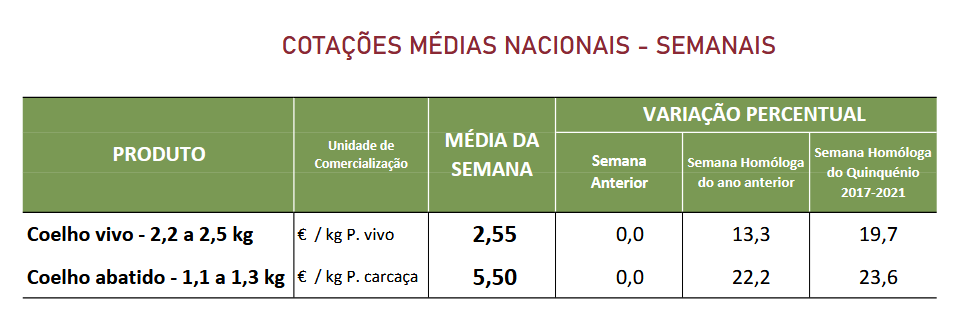 Cotações Coelhos