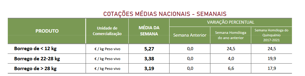 Cotações Ovinos