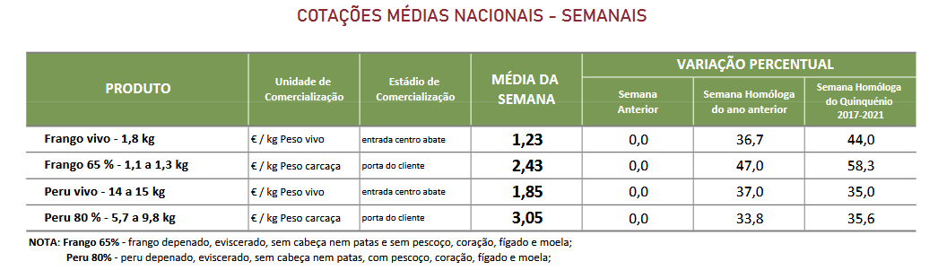 Cotações Aves