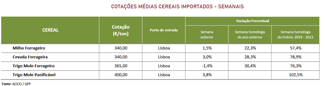 Cotações Cereais