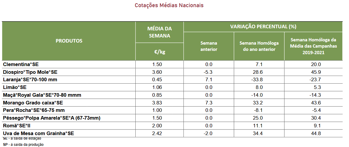 Cotações Fruta