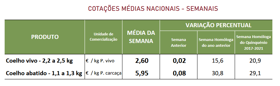 Cotações Coelhos