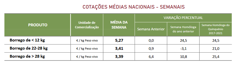 Cotações Ovinos