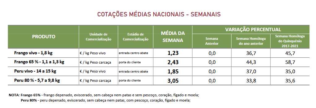 Cotações Aves