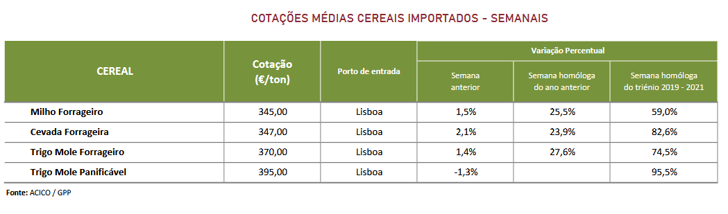 Cotações Cereais