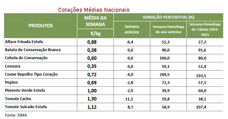 Cotações Horticolas