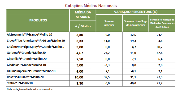 Cotações Flores