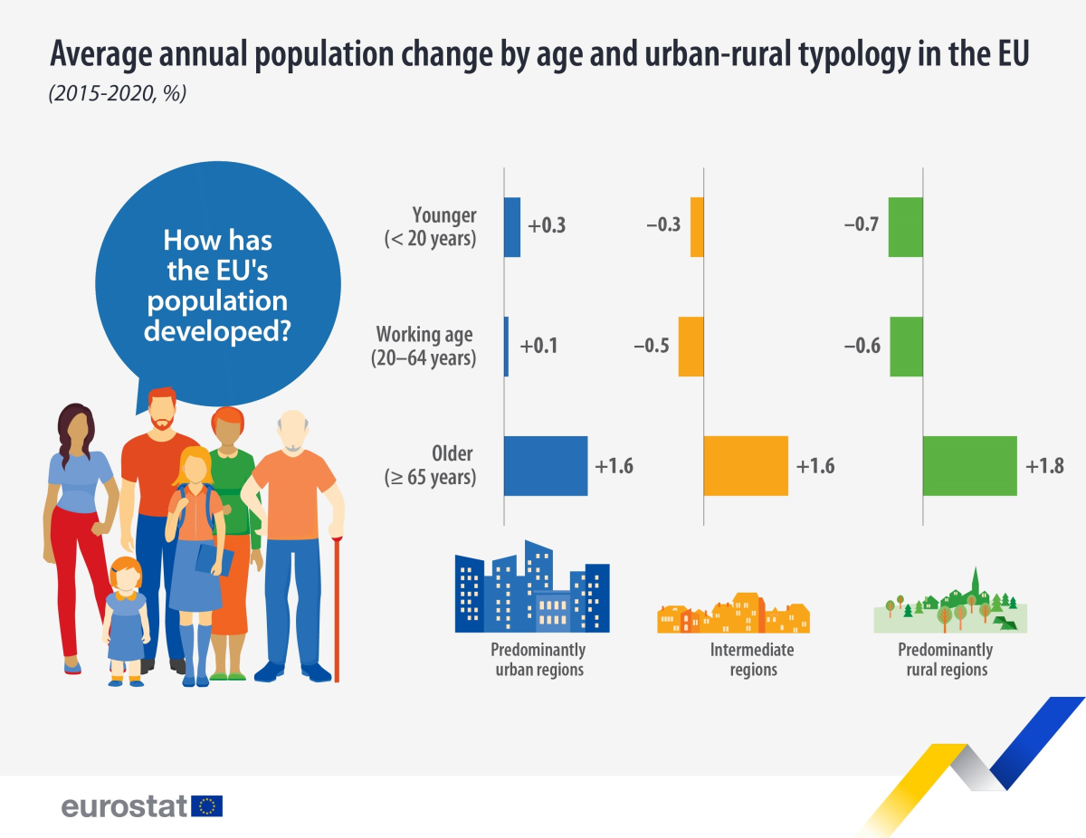 Predominantly rural regions experience depopulation Agroportal